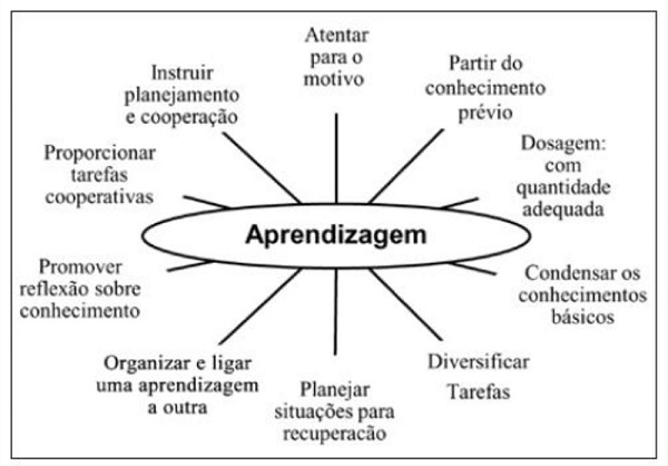 Atitudes Docentes de Aprendizagens: