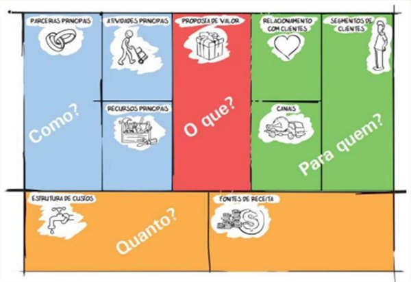 Modelo Canvas: