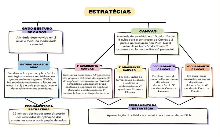 Estrat�gias e a realiza��o das atividades: