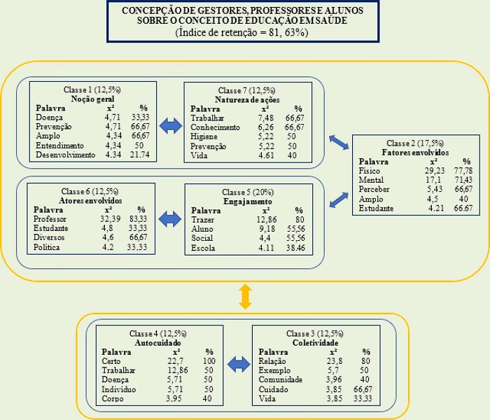 Dendrograma produzido a partir das respostas de gestores, professores
							e alunos para a pergunta 1.