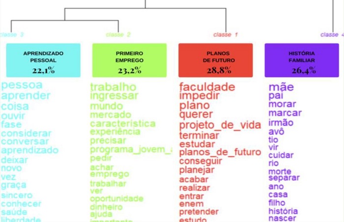Dendrograma gerado pelo IRAMUTEQ
