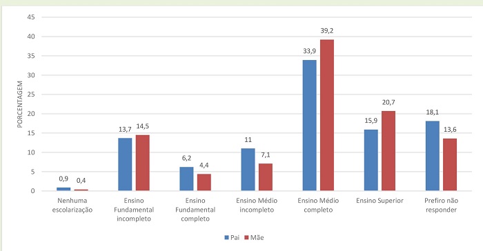 Escolaridade dos pais - participantes da cidade paulista