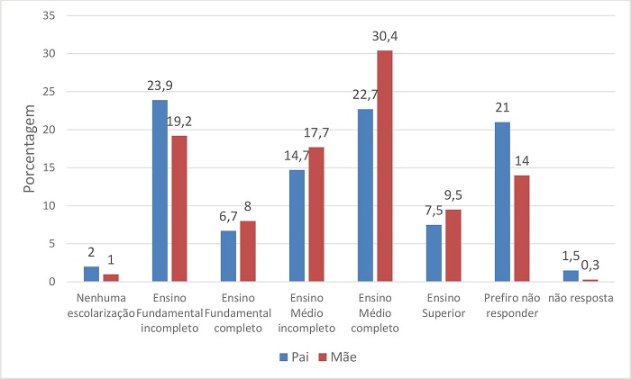 Escolaridade dos pais - participantes da cidade mineira