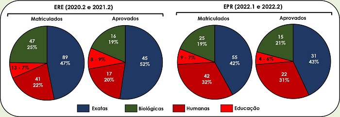 Matriculados e aprovados na �rea de exatas, biol�gicas e humanas
								com educa��o em destaque, no ERE e no EPR.