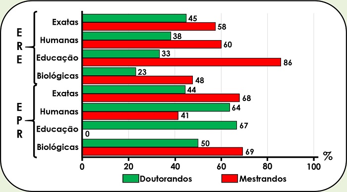 Percentual de aprovados por �rea e programa cursados na Unicamp,
								no ERE e no EPR.