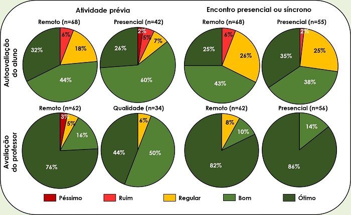 Autoavalia��o do aluno e avalia��o do docente com rela��o � sua
								atua��o nas atividades pr�vias e no encontro presencial.