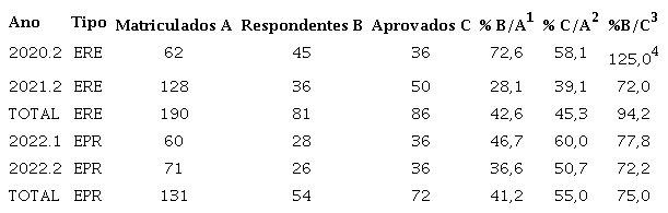 Matriculados, respondentes do question�rio e aprovados no
							curso