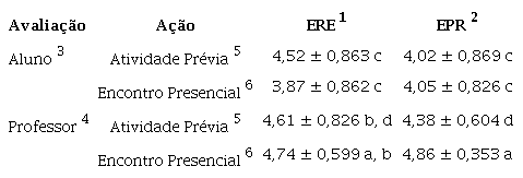 M�dias e desvios padr�o das avalia��es realizadas pelos alunos, do
							seu pr�prio desempenho e daquele do professor