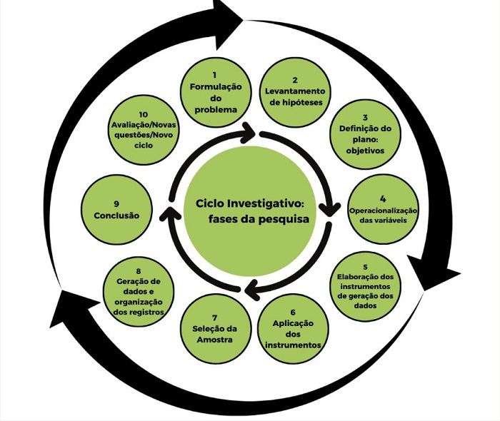 Ciclo investigativo