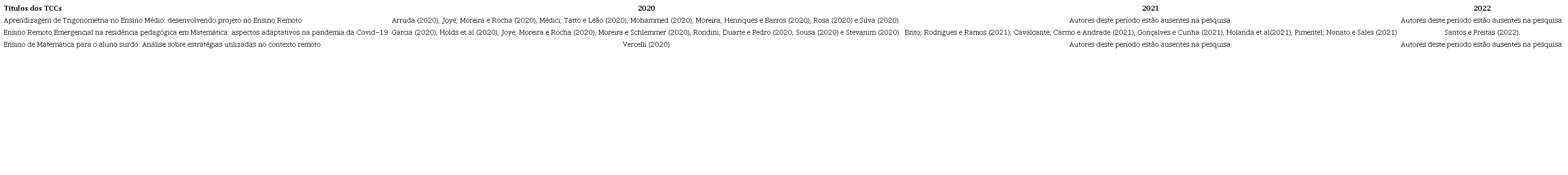 Fundamenta��o Te�rica dos TCCs que contextualizam a pandemia