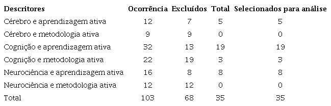 Distribui��o dos artigos no portal da CAPES