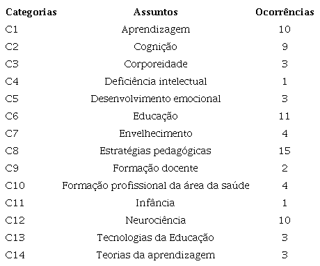 Principais assuntos tratados no Portal da CAPES