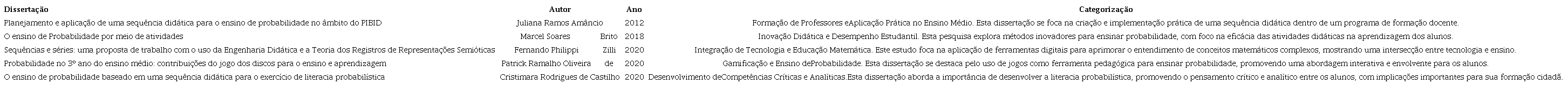 Categoriza��o das disserta��es analisadas.