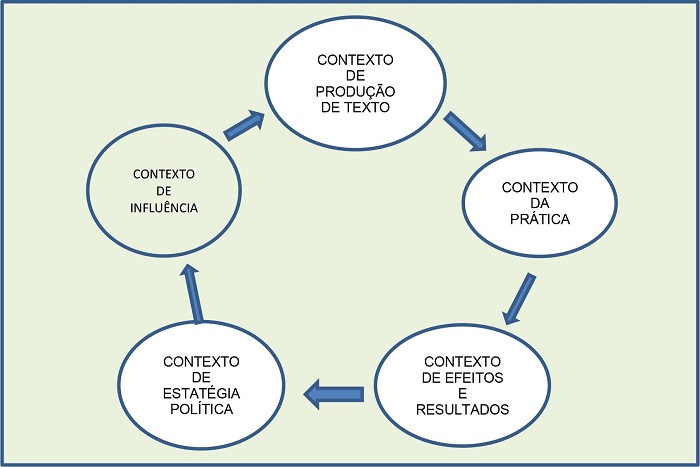 Representa��o do Ciclo de Pol�ticas