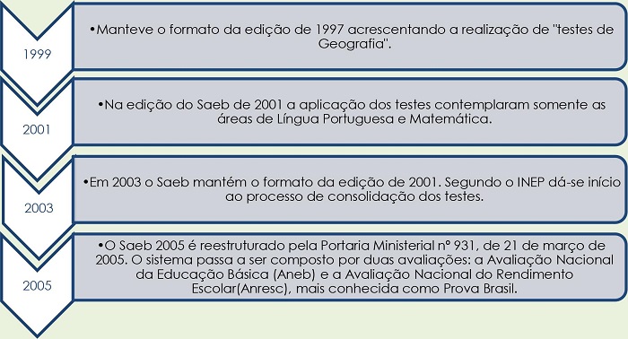 Edi��es do Saeb de 1999, 2001, 2003 e 2005