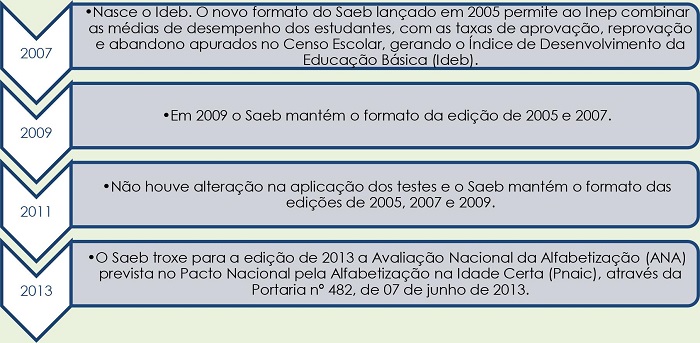 Edi��es do Saeb de 2007, 2009, 2011 e 2013