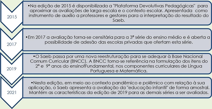 Edi��es do Saeb de 2015, 2017,2019 e 2021