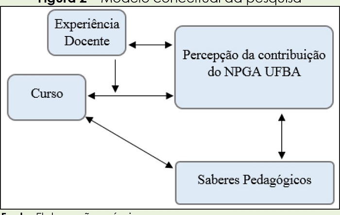 Modelo conceitual da pesquisa