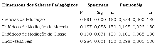 Testes de correla��o de Spearman e
							Pearson para percep��o da contribui��o do NPGA e
							&ldquo;saberes pedag�gicos&rdquo; dos egressos