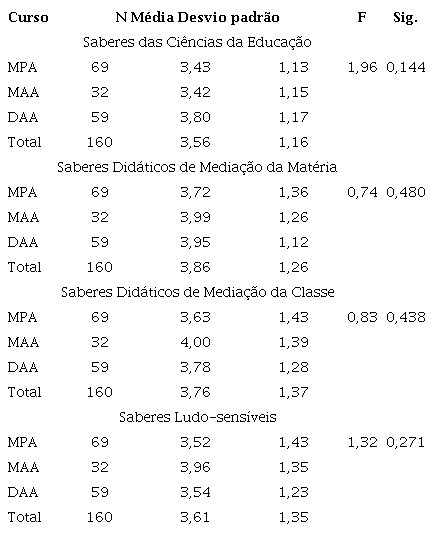 Associa��o entre curso e percep��o da contribui��o do NPGA no
						desenvolvimento de &ldquo;saberes pedag�gicos&rdquo;