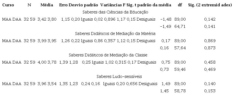 Associa��o entre curso e percep��o da contribui��o do NPGA no
						desenvolvimento de &ldquo;saberes pedag�gicos&rdquo; (HBA1: DAA >
						MAA)