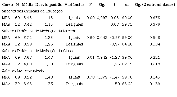 Associa��o entre curso e percep��o da contribui��o do NPGA no
						desenvolvimento de &ldquo;saberes pedag�gicos&rdquo; (HBB1: MAA >
						MPA)