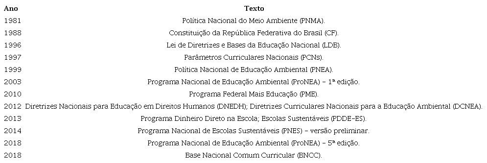 Rela��o dos principais textos das pol�ticas brasileiras de Educa��o
							Ambiental.