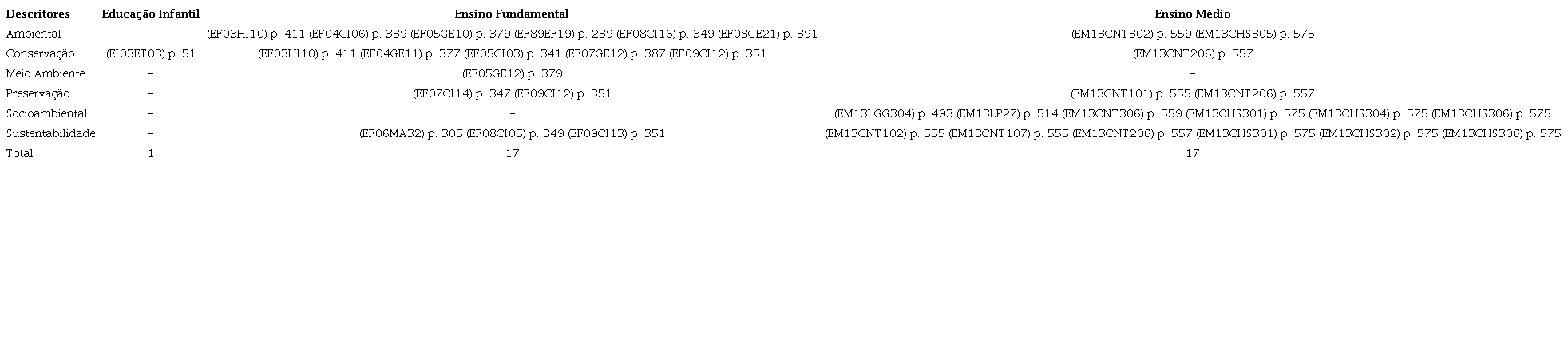 Descritores de Educa��o Ambiental presentes nas habilidades da
							BNCC.