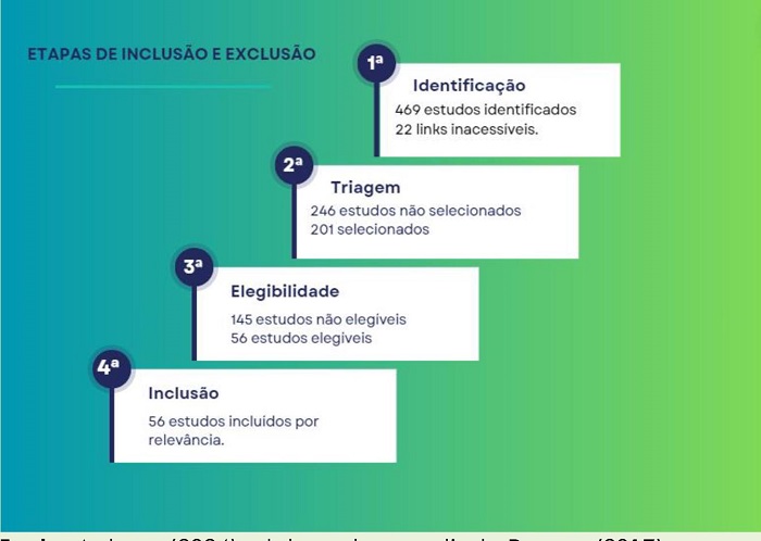 Etapas de Exclus�o e Inclus�o dos Estudos