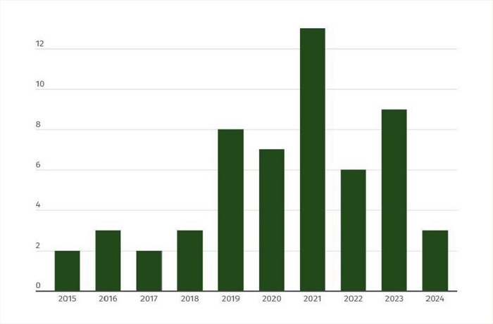 Distribui��o dos Estudos por Ano de Publica��o (2015-2024)