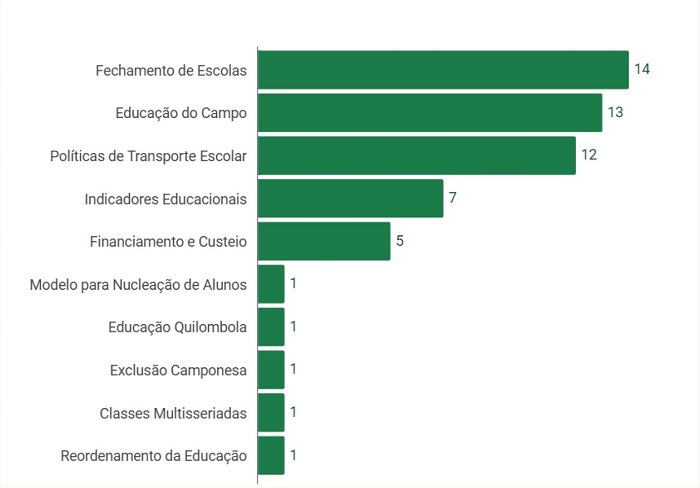 Distribui��o dos Estudos por Tema