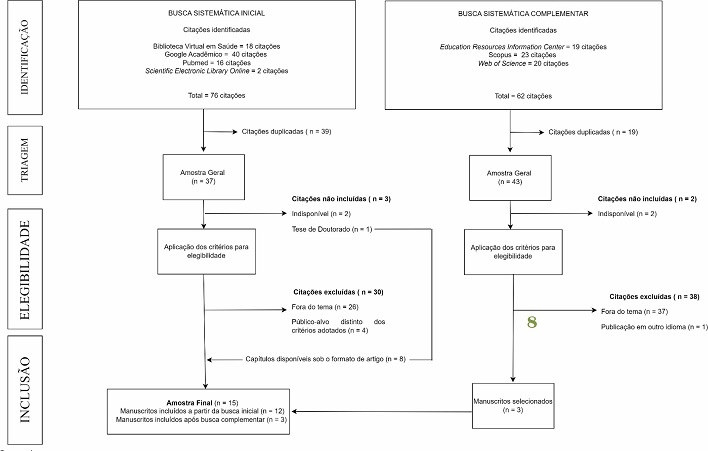 Diagrama de fluxo da estrat�gia de busca sistem�tica adotada na
							identifica��o de manuscritos envolvendo o emprego da Neuroci�ncia
							Educacional em processos de ensino e ou aprendizagem em cursos da
							Sa�de