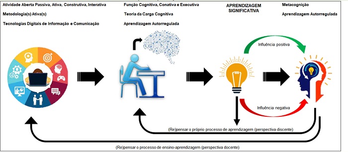 Framework conceitual envolvendo processos de ensino-aprendizagem,
								sob a perspectiva da Neuroci�ncia Educacional, para aplica��o em
								cursos da Sa�de