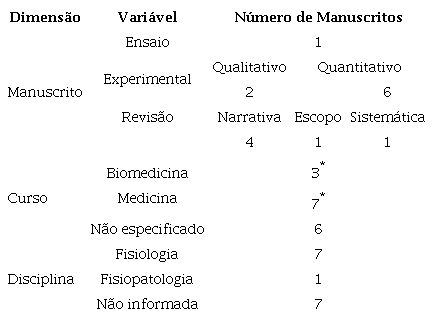 Quantitativo absoluto das caracter�sticas abordando as dimens�es
							manuscrito, curso e disciplina presentes nos 15 manuscritos recuperados
							com base na estrat�gia de busca sistem�tica adotada para identifica��o
							de estudos envolvendo o emprego da Neuroci�ncia Educacional em contextos
							de cursos da �rea da Sa�de