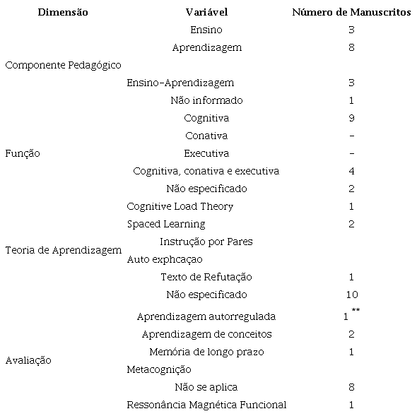 Quantitativo absoluto das caracter�sticas abordando as dimens�es -
							componente pedag�gico, fun��o cerebral, teoria da aprendizagem e forma
							de avalia��o envolvida presentes nos 15 manuscritos recuperados com base
							na estrat�gia de busca sistem�tica adotada para identifica��o de estudos
							envolvendo o emprego da Neuroci�ncia Educacional em contextos de cursos
							da �rea da Sa�de