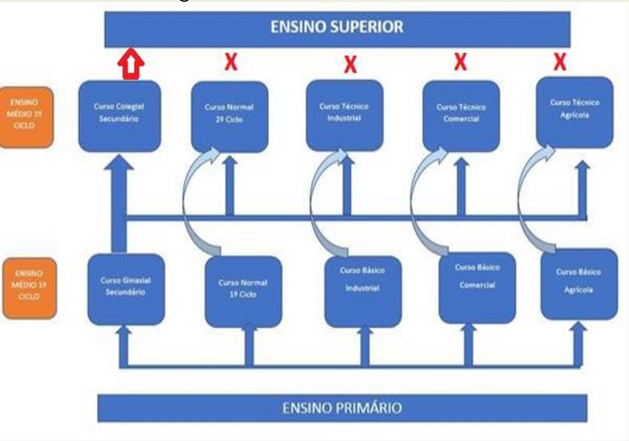 Articula��o entre o 1� Ciclo e 2� Ciclo do Ensino M�dio segundo a Lei
							Org�nica do Ensino Industrial
