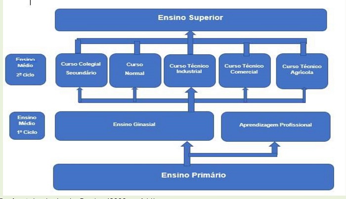 Fluxograma Articula��o Tendencial entre os n�veis de ensino, segundo
							a LDB/1961