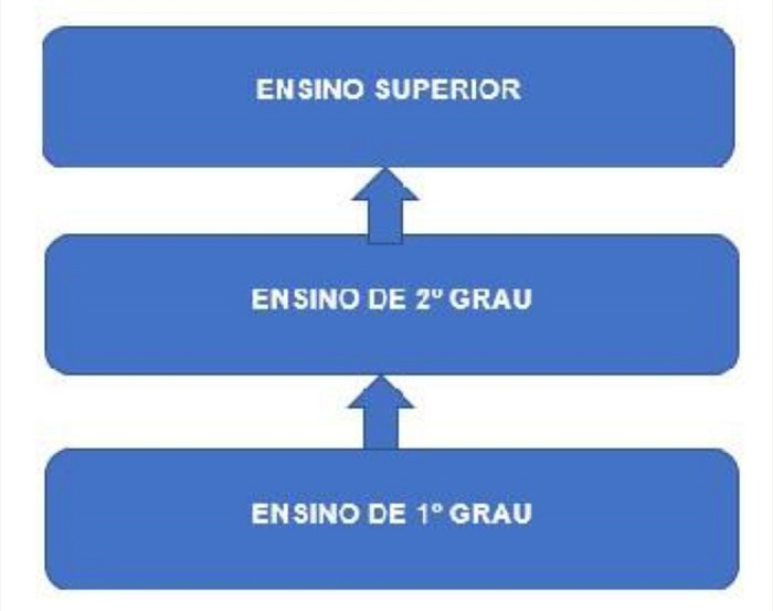 Fluxograma - Articula��o entre os n�veis de ensino