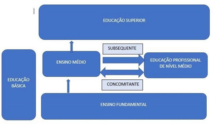 Fluxograma- Percurso de forma��o previsto no Decreto n� 2. 208/97