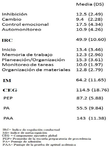 Media y error estándar de las escalas e índices del inventario de comportamiento de funciones ejecutivas BRIEF-A y los indicadores del rendimiento académico (IRC, índice de regulación conductual; CEG, componente ejecutivo global; IM, índice de metacognición; PEP, promedio de la escuela de procedencia; PA, puntaje de admisión; PAA, puntaje en la prueba de aptitud académica)