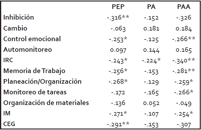 Correlaciones bivariadas de Pearson (significativa 0.01** y 0.05 * bilateral) entre las escalas e índices del inventario de comportamiento ejecutivo BRIEF-A y los indicadores del rendimiento académico PEP (promedio de la escuela preparatoria de procedencia), PA (puntaje de admisión) y PAA (puntaje de la prueba de aptitud académica)