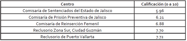 Calificaciones del DNSP de los centros penitenciarios en Jalisco