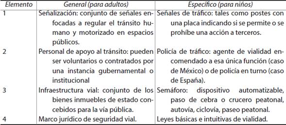 Comparativa de elementos de seguridad vial según nichos de instrucción