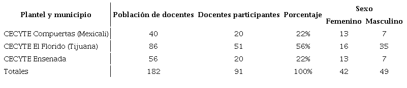 Conformación de la muestra de docentes participantes en cada plantel