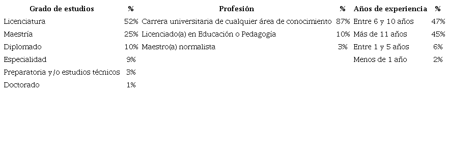 Máximo grados de estudio, profesión y experiencia docente