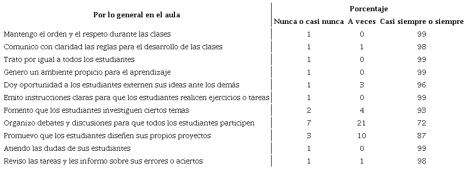 Desempeño y práctica pedagógica de los docentes