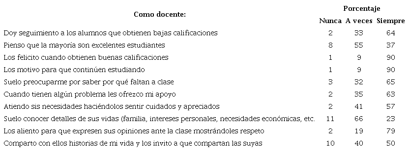 Relación interpersonal con los estudiantes