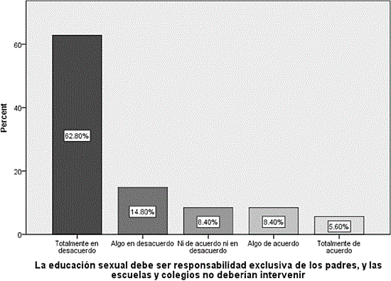 La educación sexual debe ser responsabilidad exclusiva de los padres, y las escuelas y los colegios no deberían intervenir
