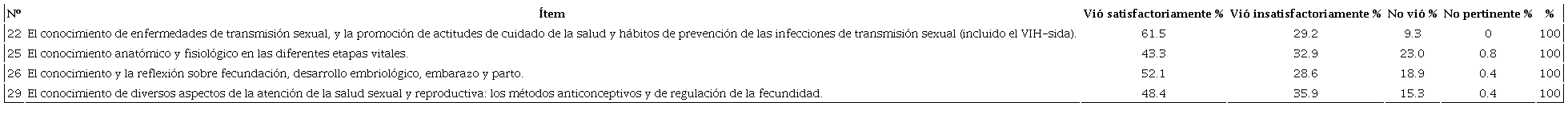 Contenidos sobre Anatomía, ITS y anticoncepción. Percepción de implementación y satisfacción