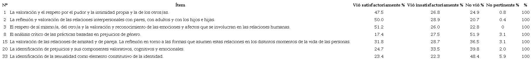 Contenidos éticos y relacionales. Percepción de implementación y satisfacción